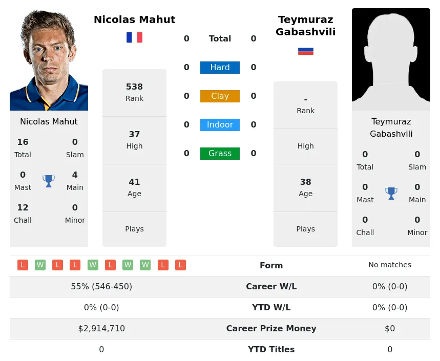 Mahut Gabashvili H2h Summary Stats 19th April 2024