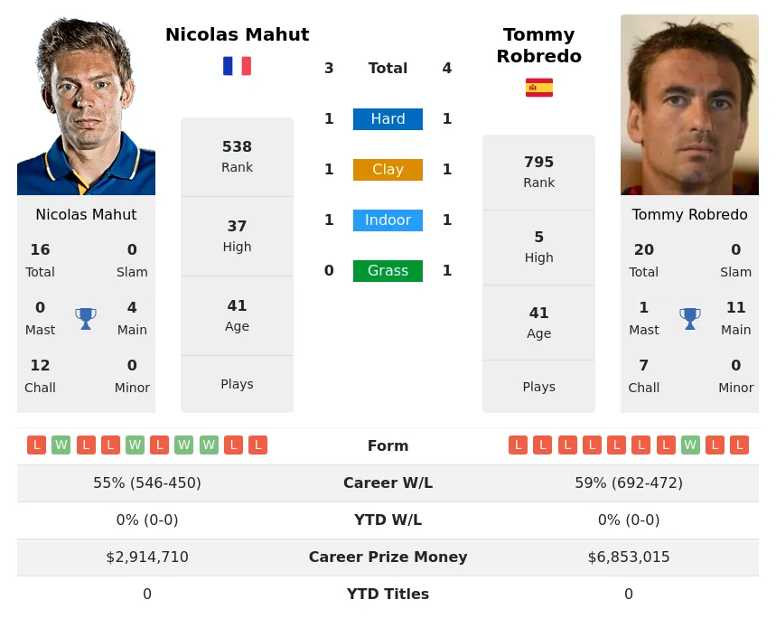 Robredo Mahut H2h Summary Stats 19th April 2024