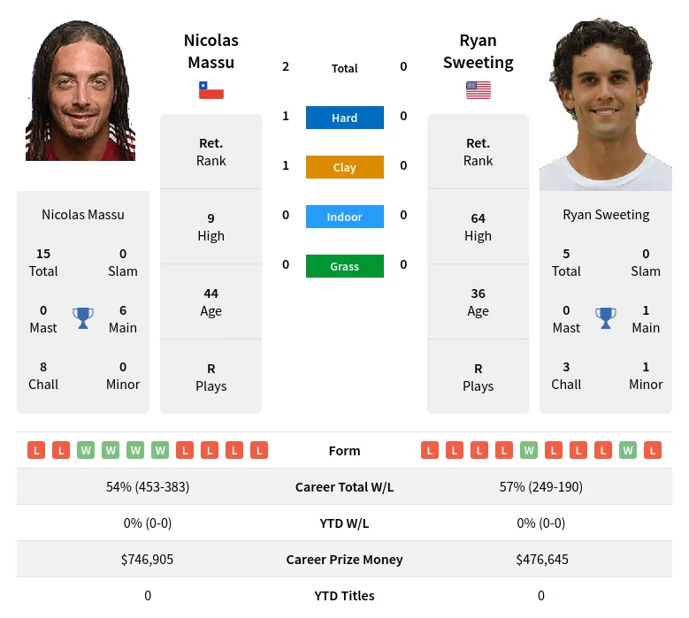 Massu Sweeting H2h Summary Stats 19th April 2024