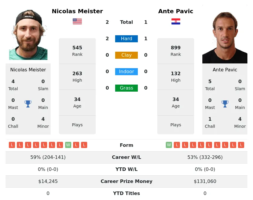 Meister Pavic H2h Summary Stats 19th April 2024
