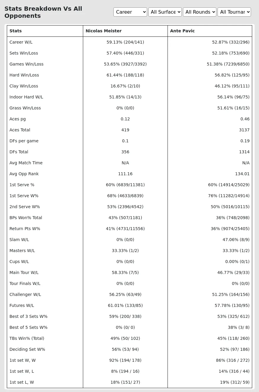 Nicolas Meister Ante Pavic Prediction Stats 