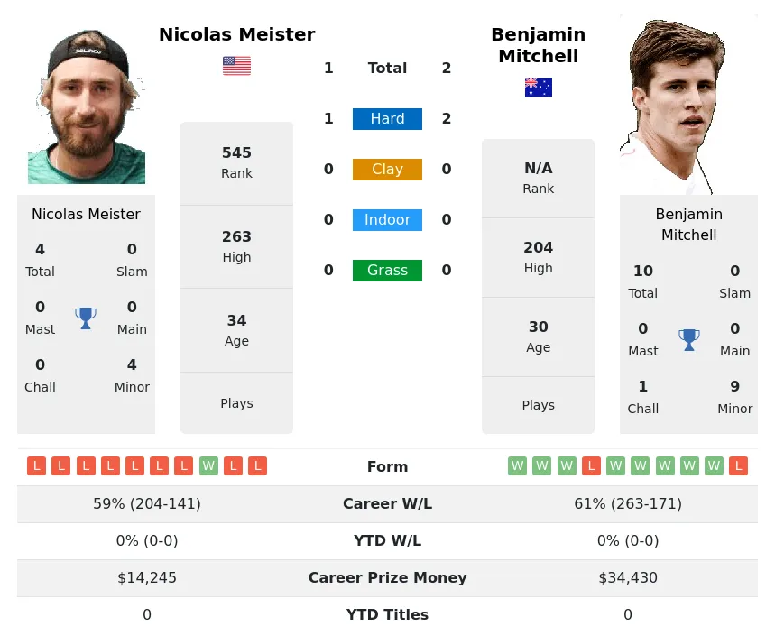 Mitchell Meister H2h Summary Stats 29th March 2024