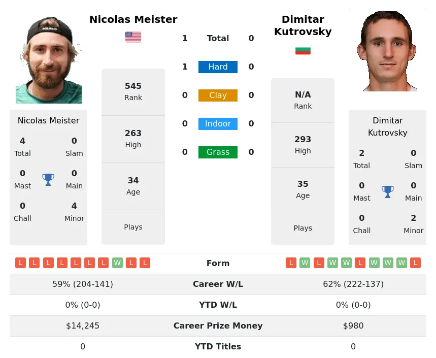 Meister Kutrovsky H2h Summary Stats 24th April 2024