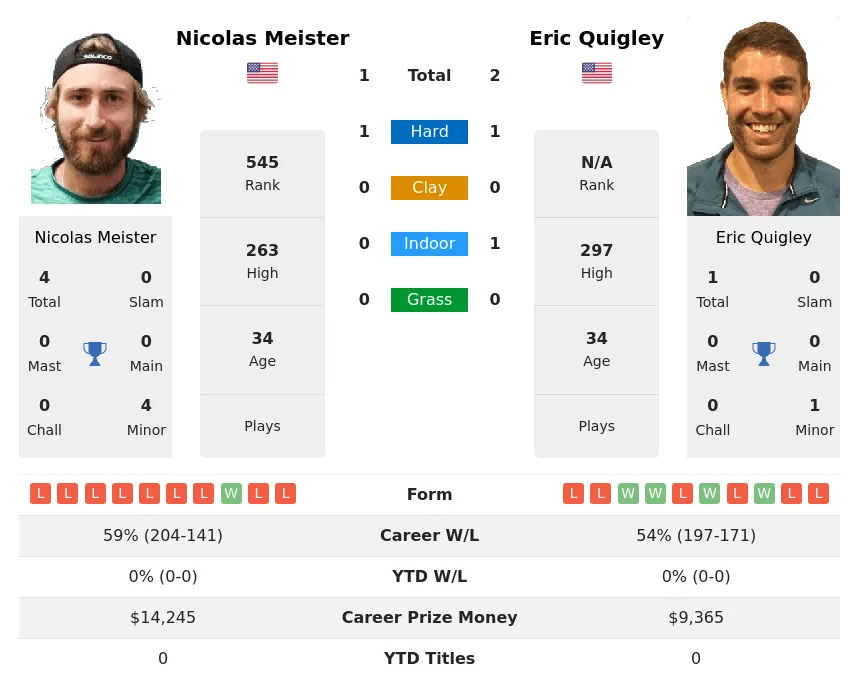 Quigley Meister H2h Summary Stats 19th April 2024