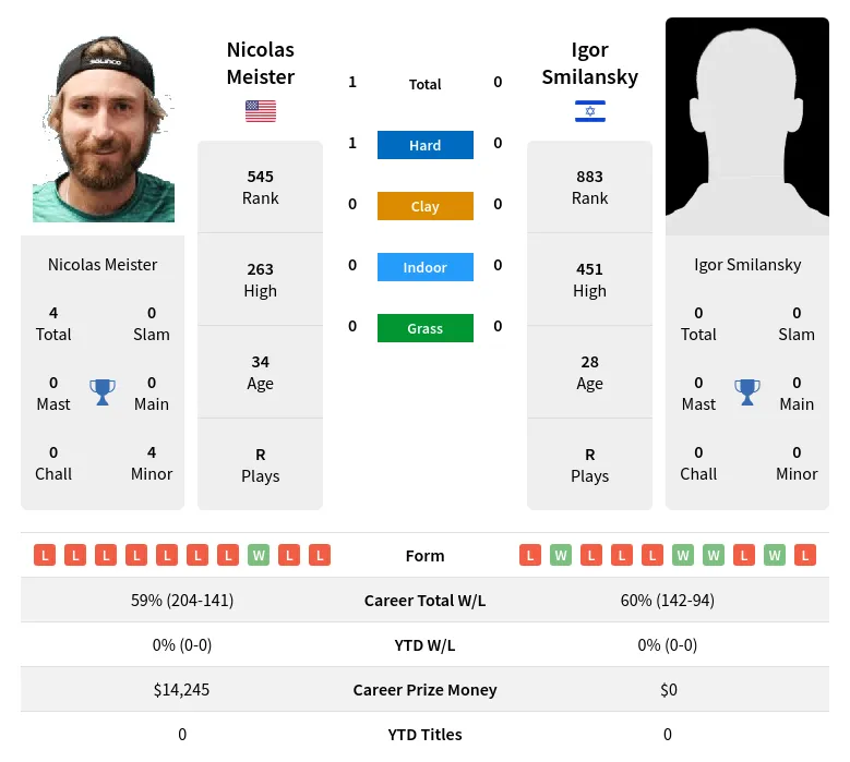 Meister Smilansky H2h Summary Stats 20th April 2024