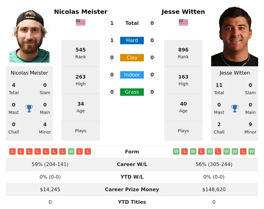 Meister Witten H2h Summary Stats 20th April 2024