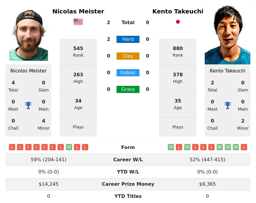 Meister Takeuchi H2h Summary Stats 20th April 2024