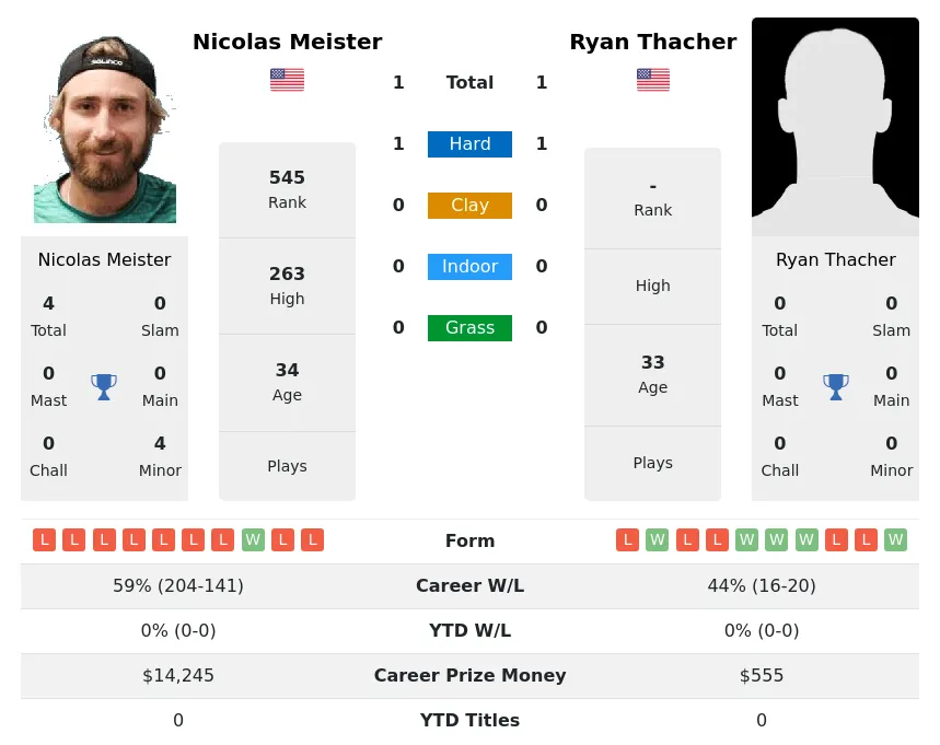 Meister Thacher H2h Summary Stats 2nd July 2024