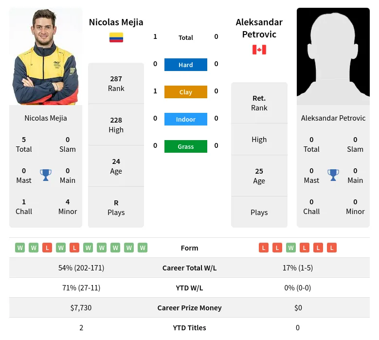Mejia Petrovic H2h Summary Stats 3rd July 2024