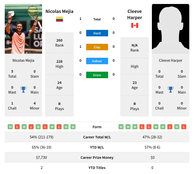 Mejia Harper H2h Summary Stats 19th April 2024