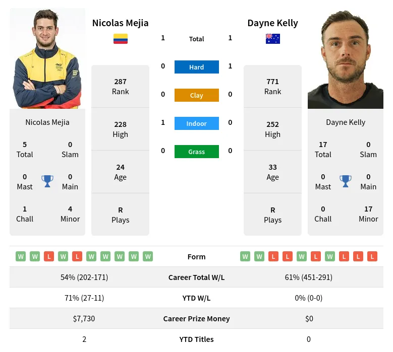 Mejia Kelly H2h Summary Stats 3rd June 2024