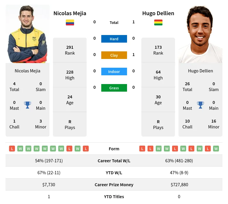 Dellien Mejia H2h Summary Stats 23rd April 2024