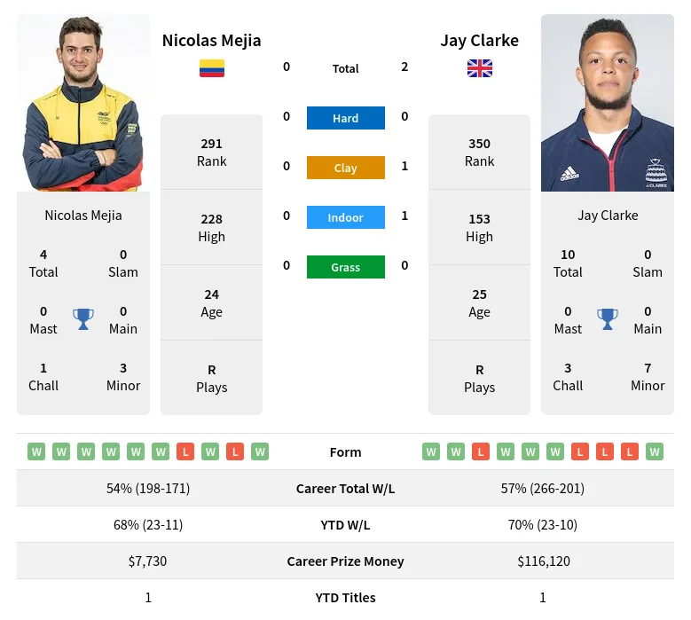 Clarke Mejia H2h Summary Stats 16th June 2024