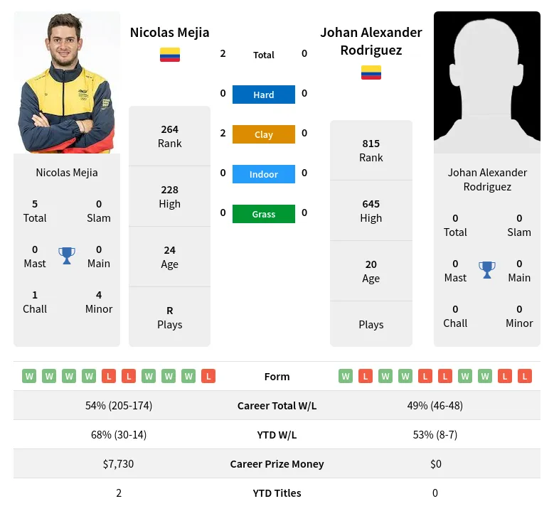 Mejia Rodriguez H2h Summary Stats 29th June 2024