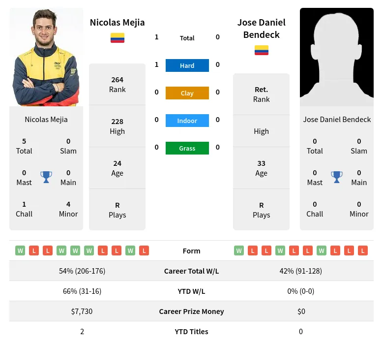 Mejia Bendeck H2h Summary Stats 11th June 2024