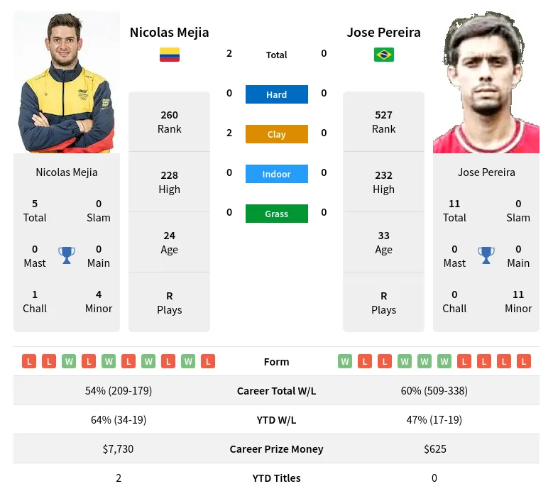 Mejia Pereira H2h Summary Stats 18th April 2024