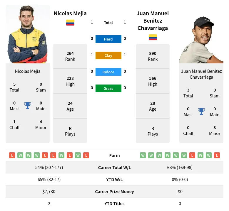 Mejia Chavarriaga H2h Summary Stats 28th March 2024