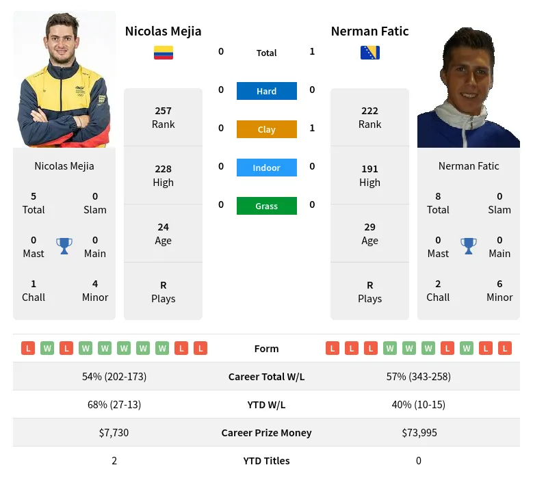 Fatic Mejia H2h Summary Stats 24th April 2024