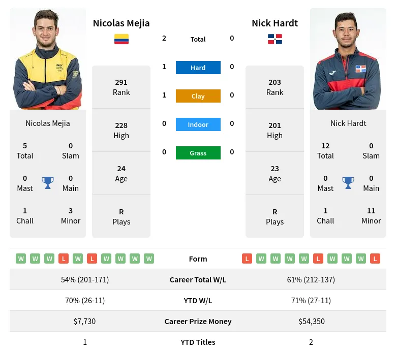 Hardt Mejia H2h Summary Stats 28th March 2024