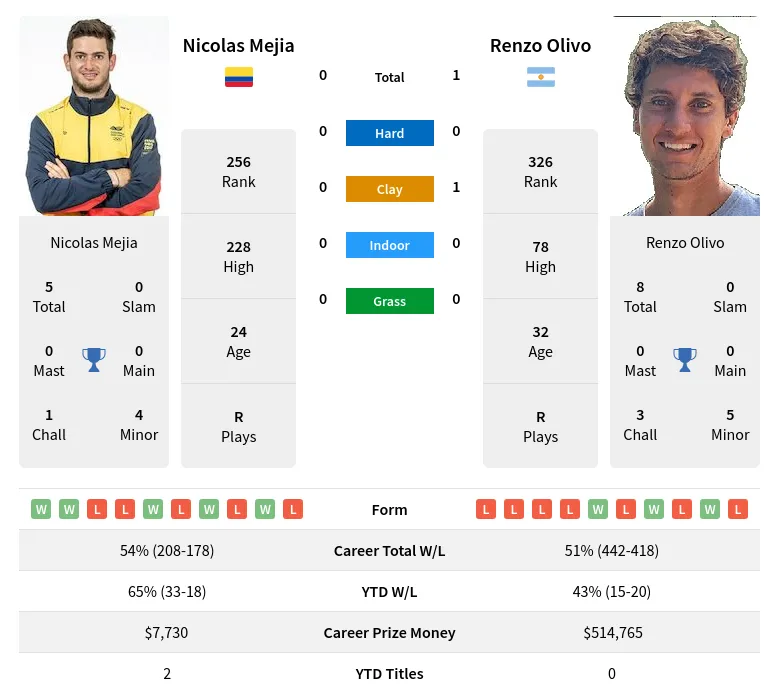 Olivo Mejia H2h Summary Stats 28th June 2024