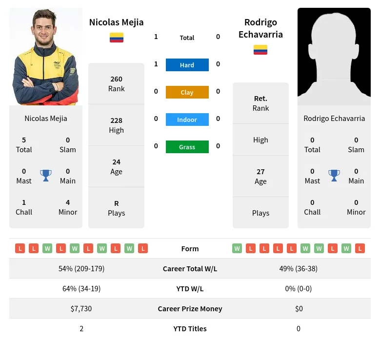 Mejia Echavarria H2h Summary Stats 28th June 2024