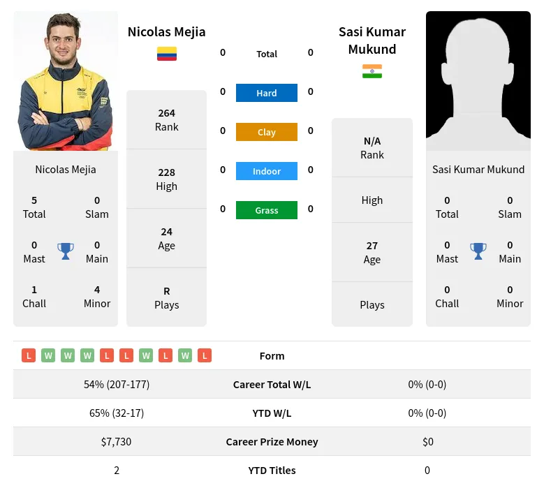 Mejia Mukund H2h Summary Stats 19th April 2024