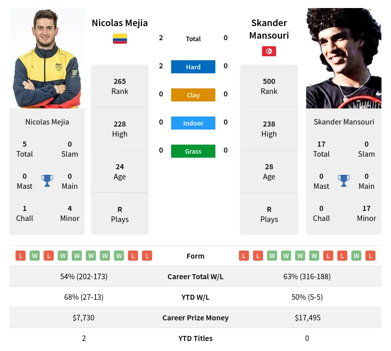 Mansouri Mejia H2h Summary Stats 29th March 2024