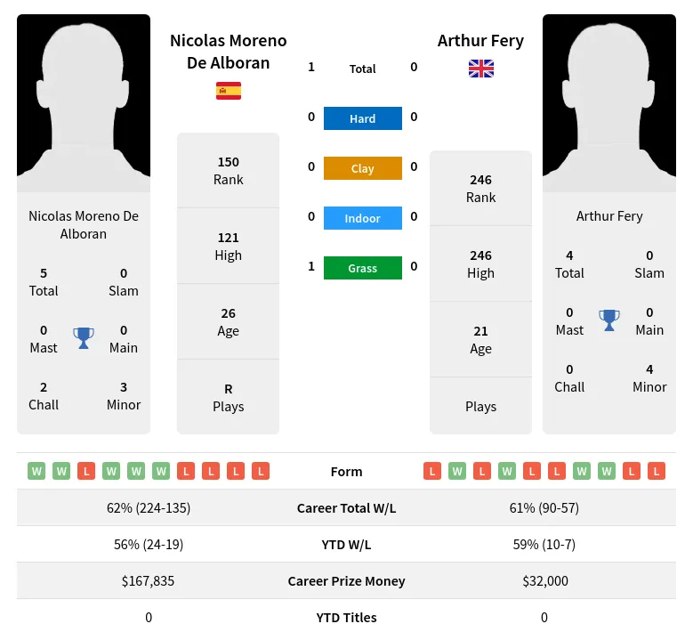 Alboran Fery H2h Summary Stats 20th April 2024