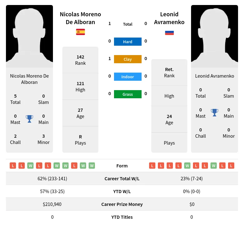 Alboran Avramenko H2h Summary Stats 19th April 2024