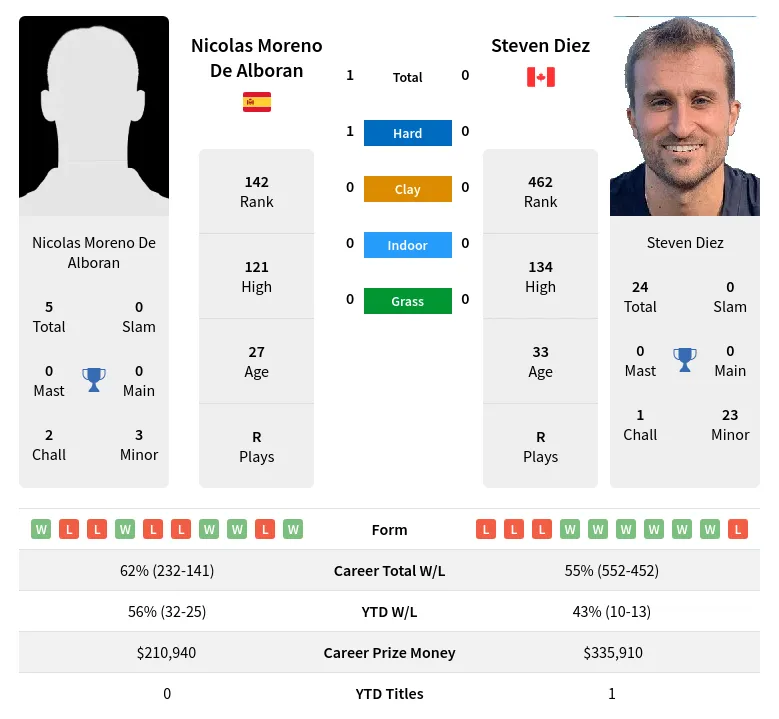 Alboran Diez H2h Summary Stats 19th April 2024