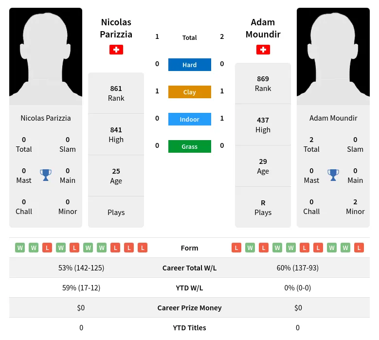 Moundir Parizzia H2h Summary Stats 19th April 2024