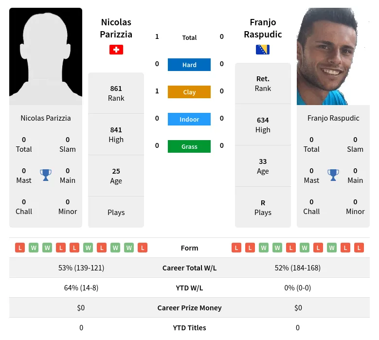 Raspudic Parizzia H2h Summary Stats 29th March 2024