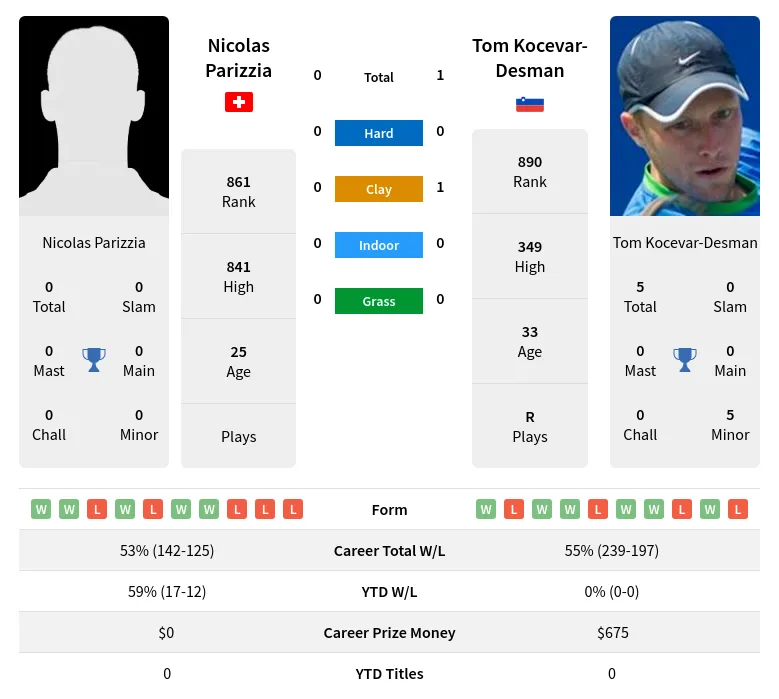 Kocevar-Desman Parizzia H2h Summary Stats 20th April 2024