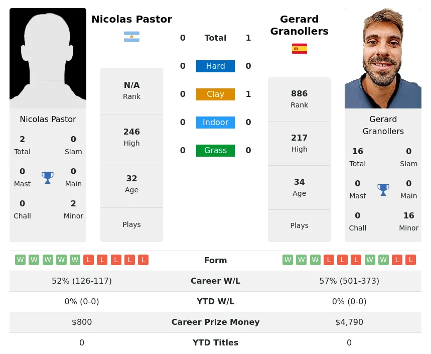 Granollers Pastor H2h Summary Stats 18th June 2024