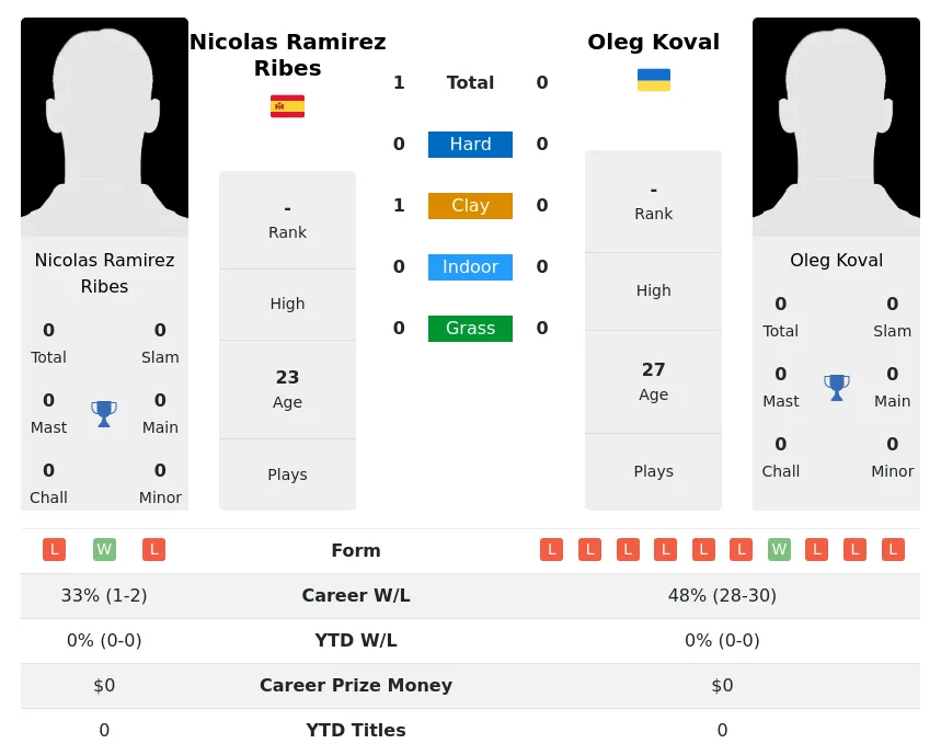 Ribes Koval H2h Summary Stats 17th April 2024