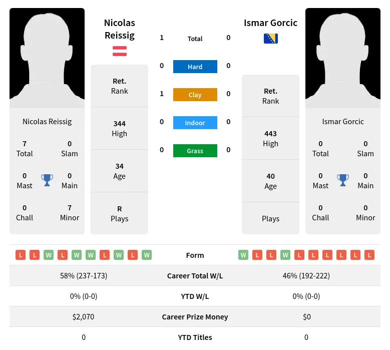 Reissig Gorcic H2h Summary Stats 17th April 2024