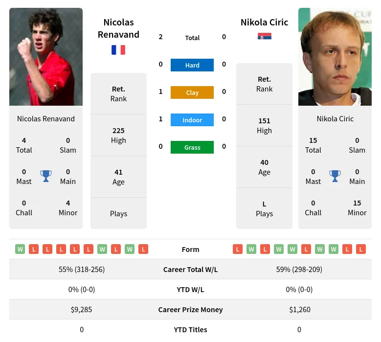 Renavand Ciric H2h Summary Stats 19th April 2024