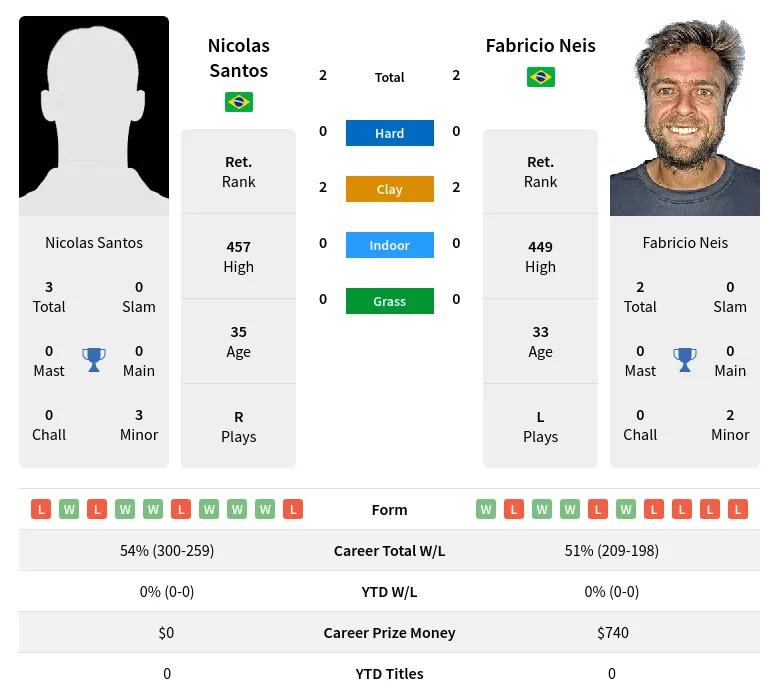 Santos Neis H2h Summary Stats 28th March 2024