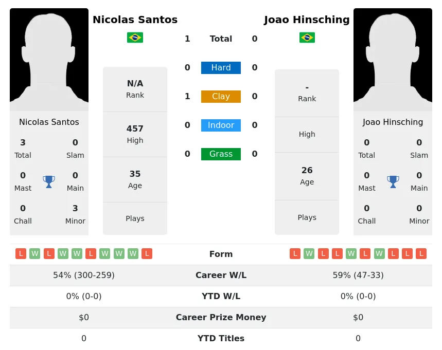 Santos Hinsching H2h Summary Stats 19th April 2024