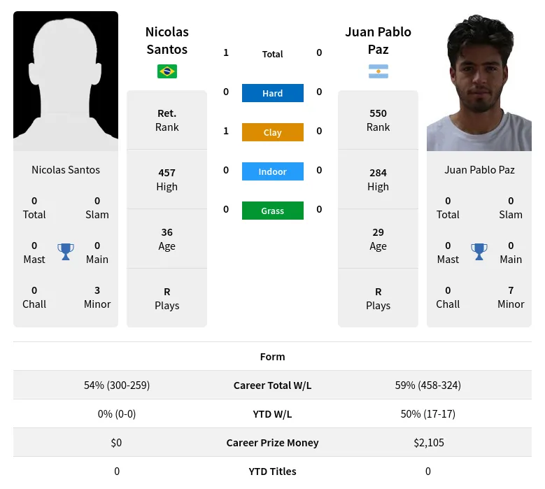 Santos Paz H2h Summary Stats 19th April 2024