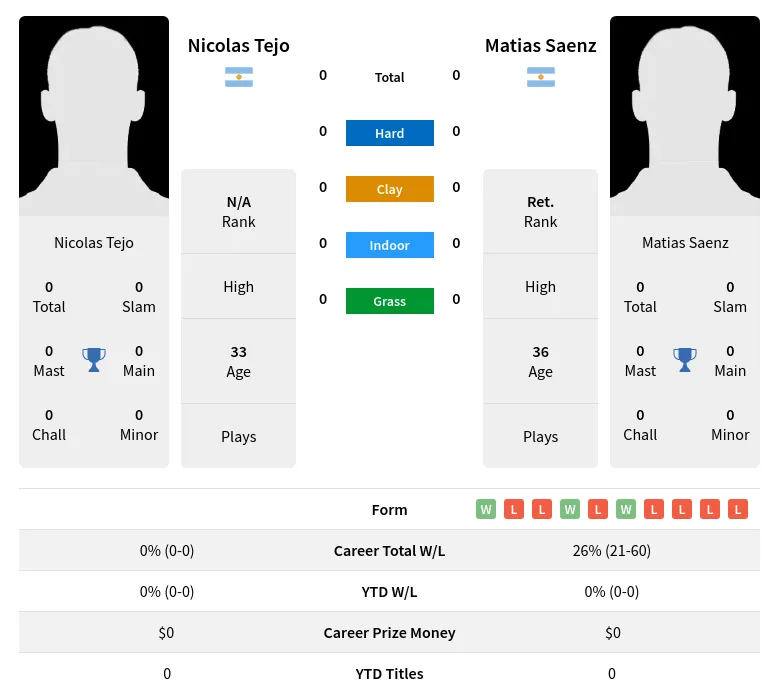 Tejo Saenz H2h Summary Stats 19th April 2024