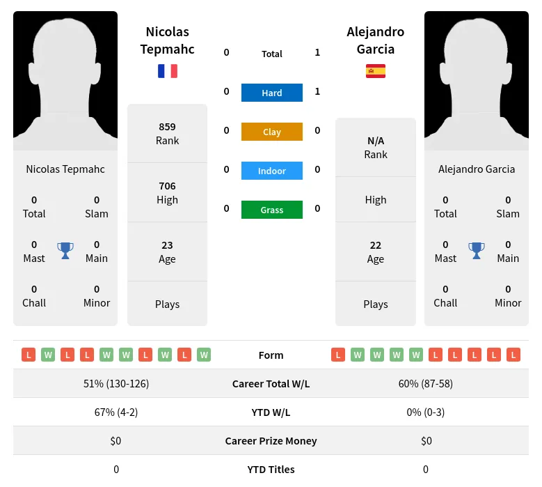 Garcia Tepmahc H2h Summary Stats 17th April 2024