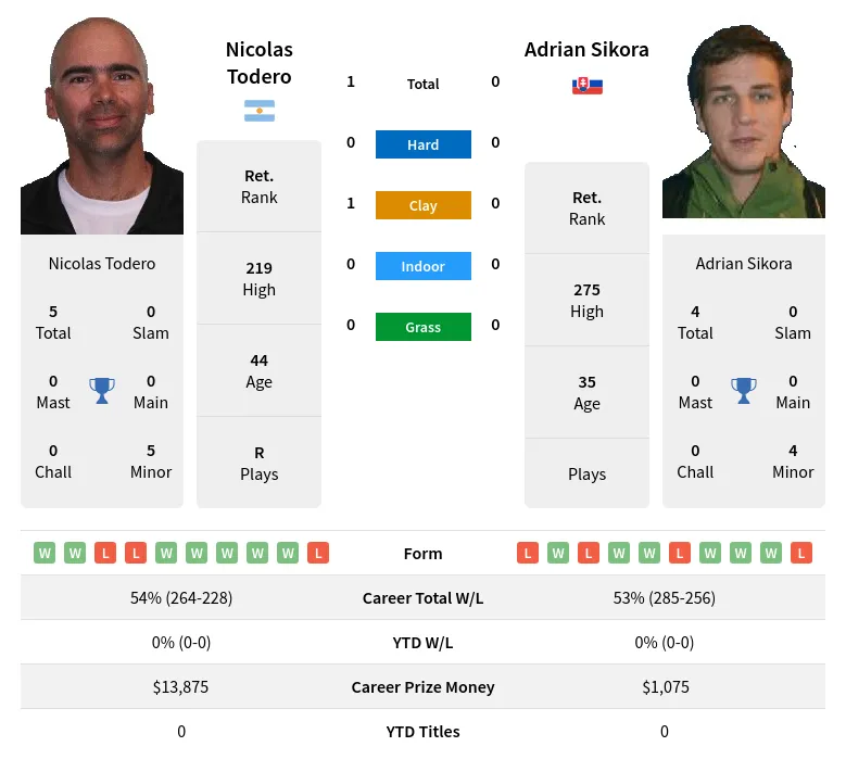 Todero Sikora H2h Summary Stats 18th May 2024