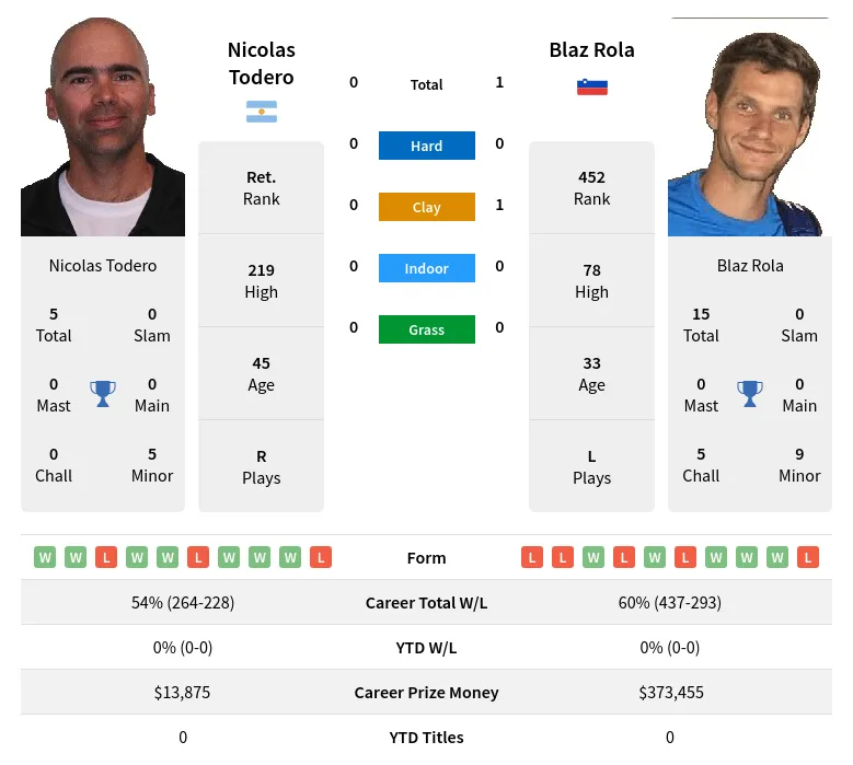 Rola Todero H2h Summary Stats 23rd April 2024