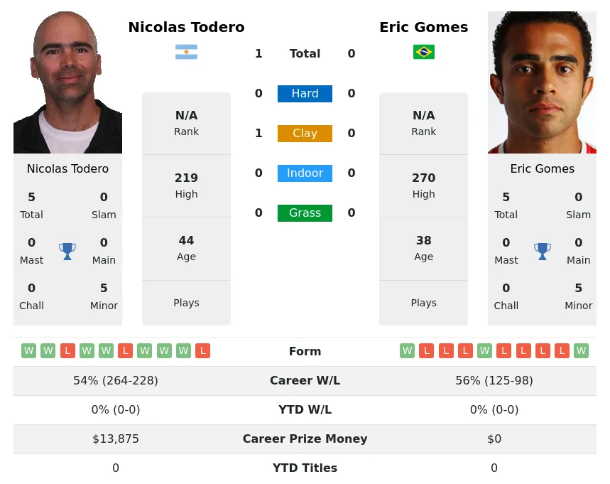 Todero Gomes H2h Summary Stats 16th June 2024