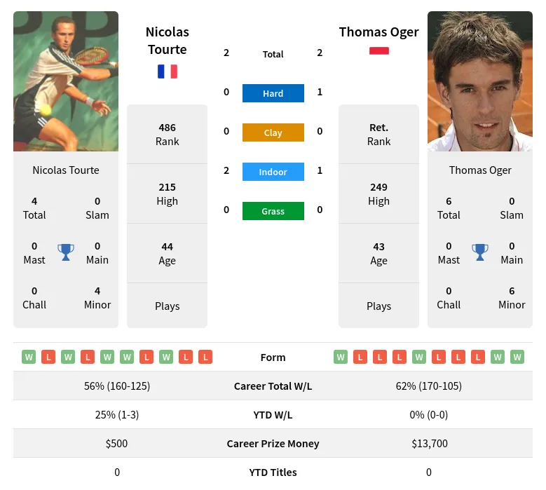 Tourte Oger H2h Summary Stats 29th March 2024