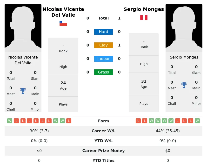 Monges Valle H2h Summary Stats 16th April 2024