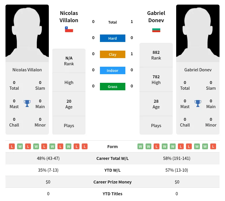 Donev Villalon H2h Summary Stats 3rd July 2024