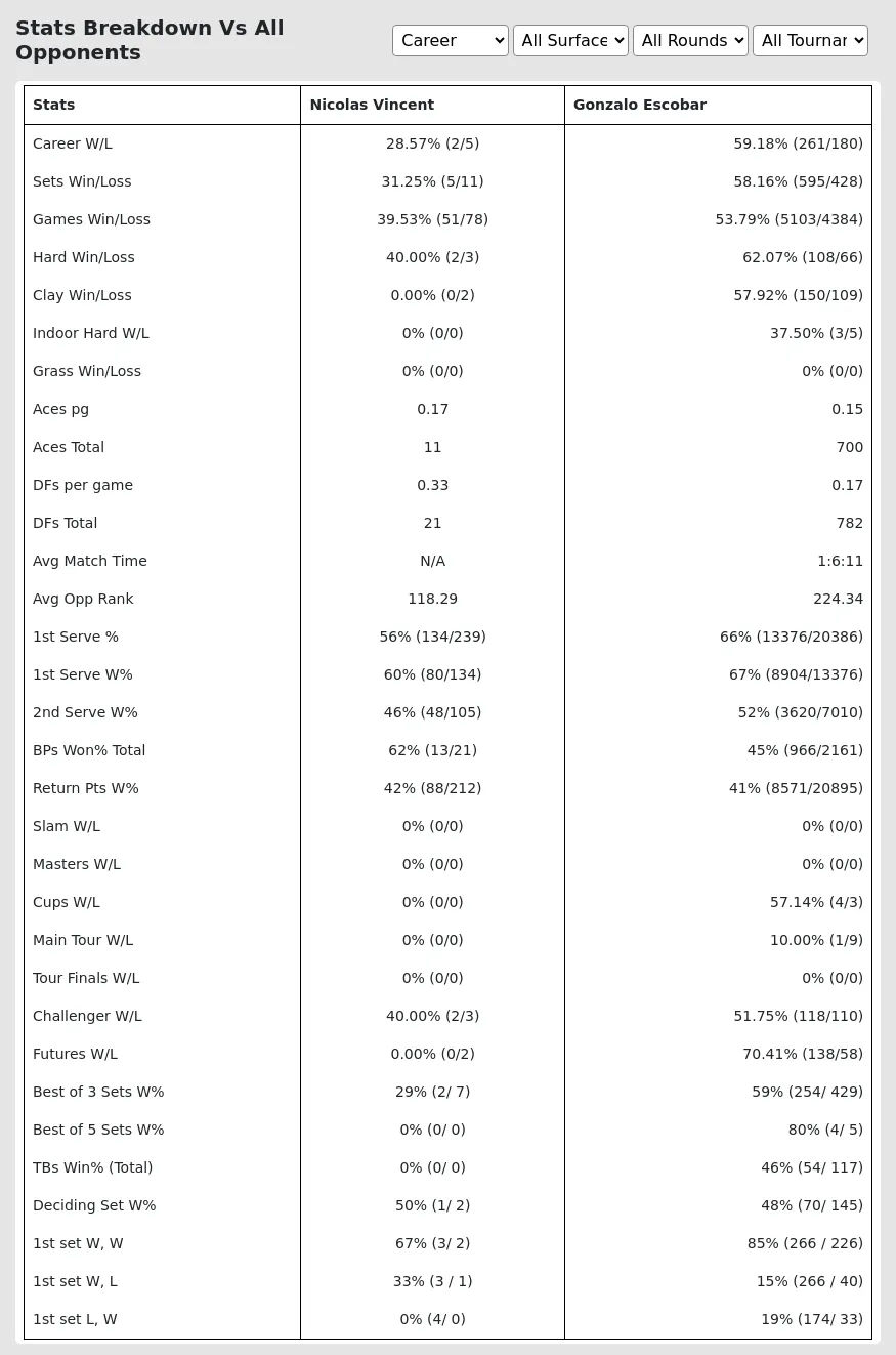 Gonzalo Escobar Nicolas Vincent Prediction Stats 