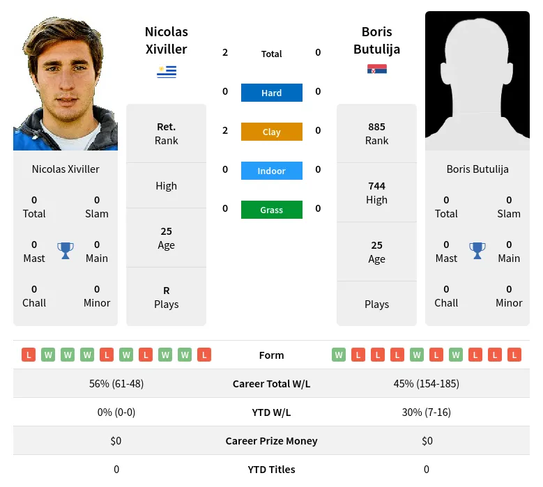 Xiviller Butulija H2h Summary Stats 17th April 2024